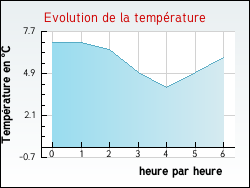Evolution de la temprature de la ville de Arzenc-d'Apcher